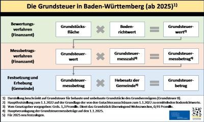 Grafik zur Grundsteuererhebung in Baden-Württemberg ab 2025 